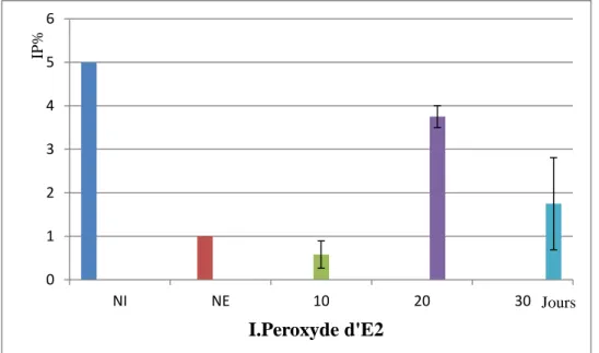Figure 18 : indice de peroxyde pour l’échantillon avec l’huile essentielle de Thymus  fontanesii    