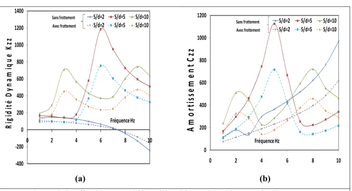 Figure C.3. Effet de rapport S/d sur l’impédance dynamique verticale. 