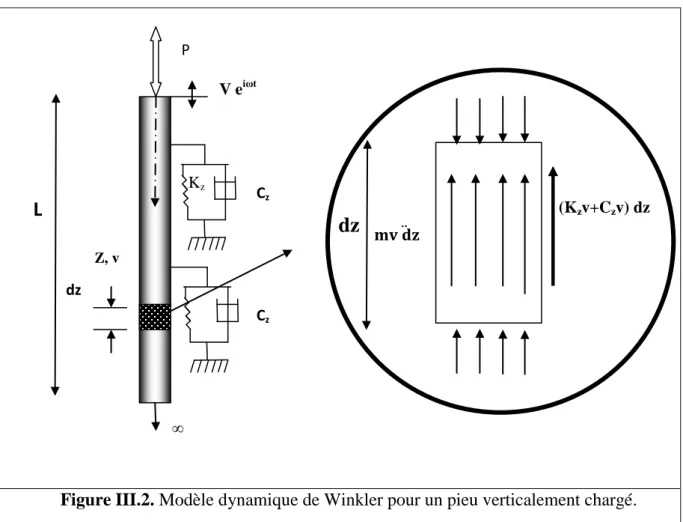 Figure III.2. Modèle dynamique de Winkler pour un pieu verticalement chargé.  