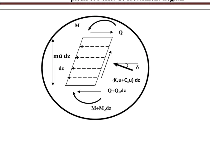 Figure III.5. Sollicitations sur un élément infinitésimal dz de pieu  avec frottement négatif
