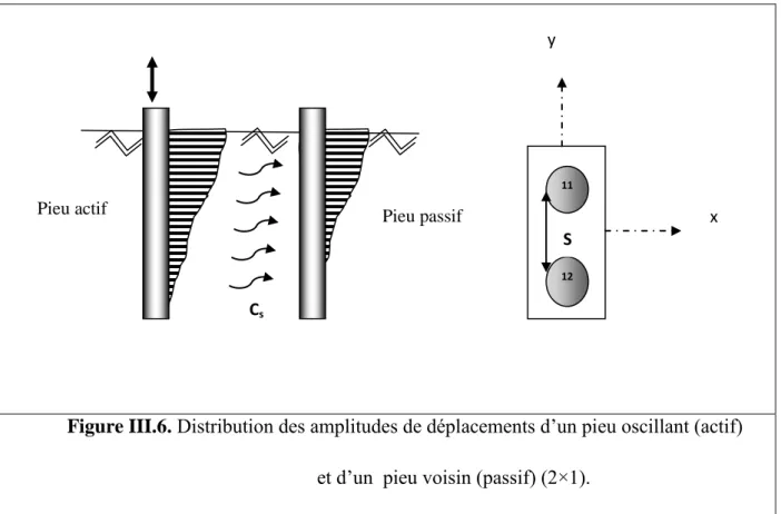 Figure III.6. Distribution des amplitudes de déplacements d’un pieu oscillant (actif)                                                     et d’un  pieu voisin (passif) (2×1)