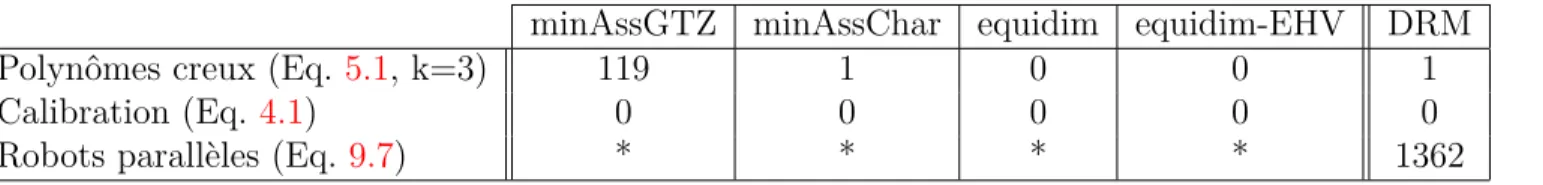 Tab. 7.2 – Temps de décomposition équidimensionnelle des applications de cette thèse, en singular (en centièmes de seconde)