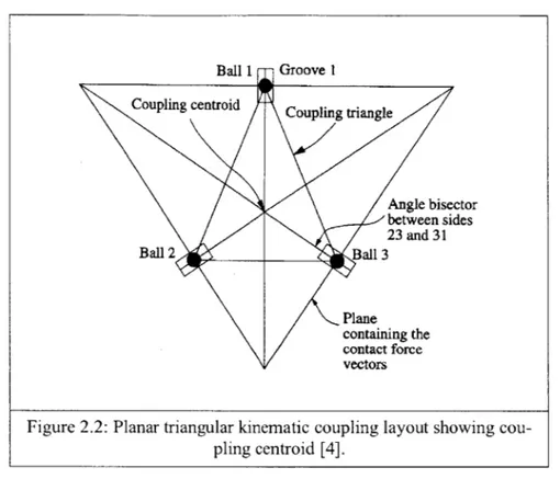 Figure  2.2:  Planar triangular  kinematic  coupling  layout showing  cou- cou-pling  centroid  [4].