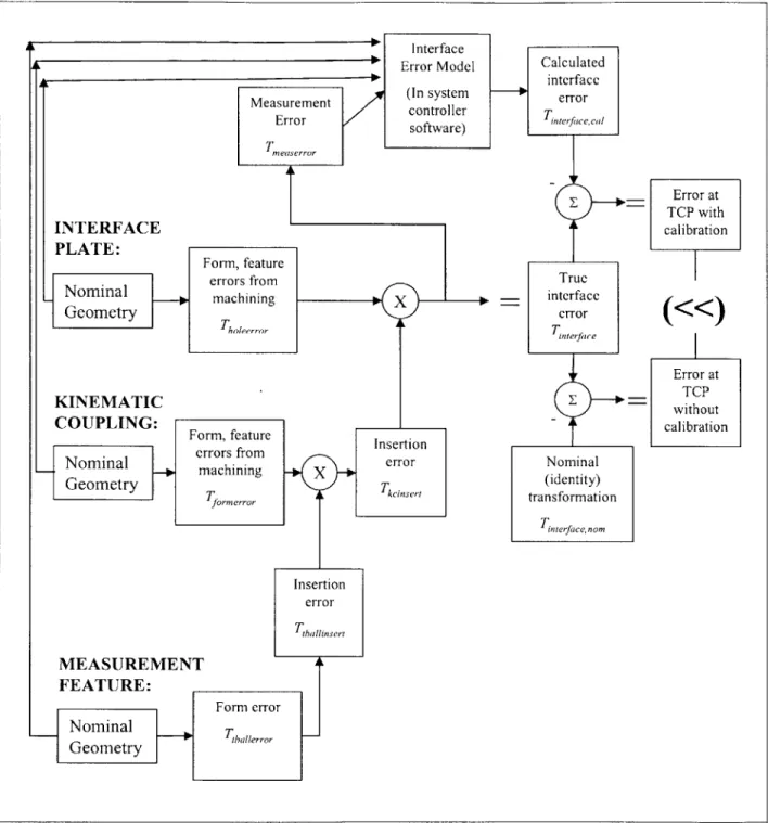 Figure  3.2:  Block diagram representation  of the  error  stackup  for a  kinematic  coupling  interface.