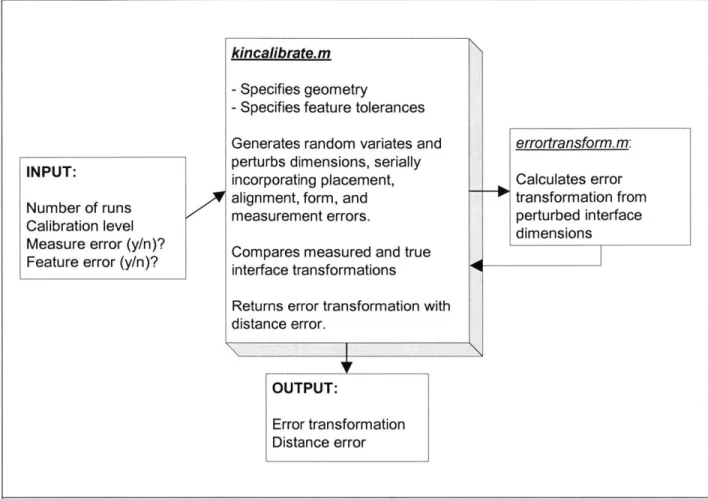Figure  3.10:  Structure  of MATLAB  model  for parametric  error analysis of canoe  ball  interface.