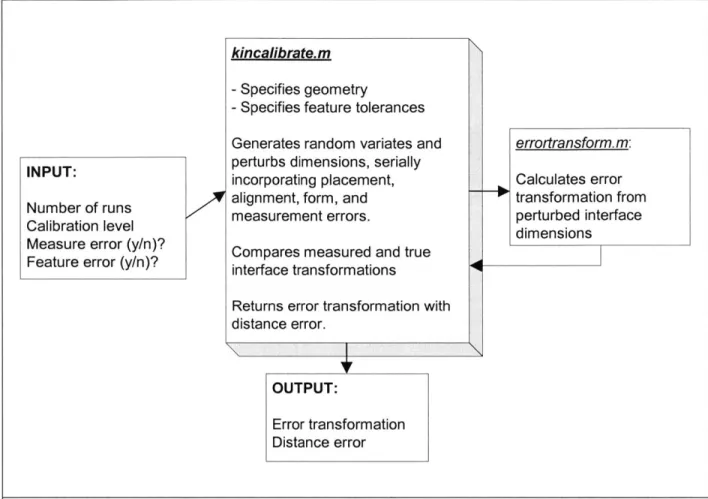 Figure  3.10:  Structure  of MATLAB  model  for parametric  error analysis of canoe  ball  interface.