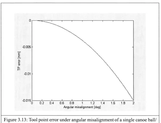 Figure  3.13:  Tool point  error under  angular misalignment  of a  single  canoe ball!