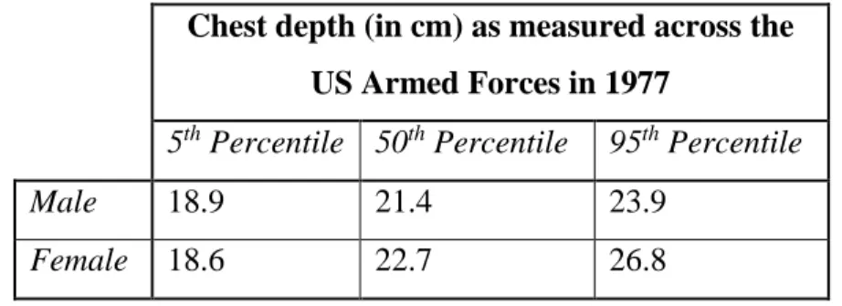 Table 1: Average chest depths for men and women in the US Armed Forces. It can be  seen that the maximum chest depth for the 95 th  percentile of women is 26.8 cm, which  should cover more than 95% of this population (accounting for lower rates of obesity 
