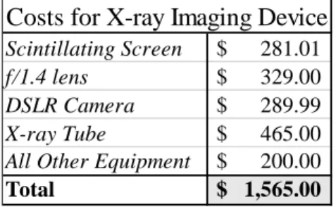 Table 2: Estimated costs for the total x-ray imaging system using the most expensive and  highest resolution x-ray imaging setup used in this study [28] [29] [30] [31]