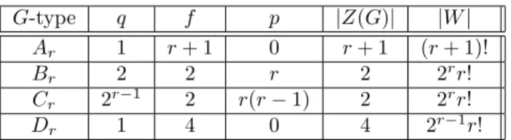 Table 1: Value tables G-type q f p | Z (G) | | W | A r 1 r + 1 0 r + 1 (r + 1)! B r 2 2 r 2 2 r r! C r 2 r − 1 2 r(r − 1) 2 2 r r! D r 1 4 0 4 2 r − 1 r!