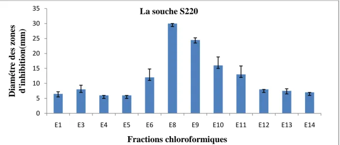 Fig. 9 :  Résultats de l'activité antibactérienne des fractions chloroformiques contre la souche S220        
