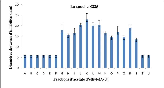 fig. 13 :  Résultats de l'activité antibactérienne des fractions d’acétate d’éthyle contre la souche ATCC  43300 051015202530ABCDEFGHIJK L M N O P Q R S T U