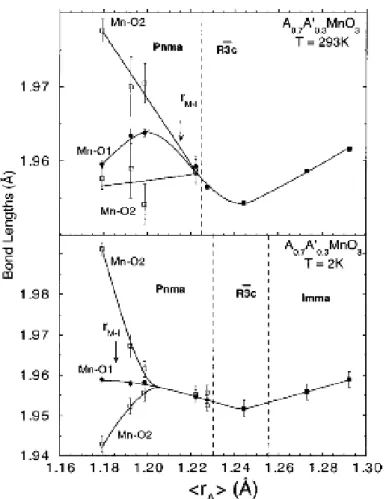 Figure I-4- distance Mn-O en fonction du rayon ionique moyen &lt; r A &gt;   d’après L.M