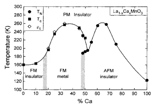 Figure I-6 : Diagramme de phases du composé La 1-x Ca x MnO 3   par P. Schiffer et al