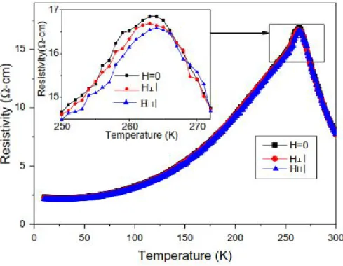 Figure II-2 : Résistivité en fonction de la température  du composé  La 0.67 Ca 0.3 MnO 3   [88]