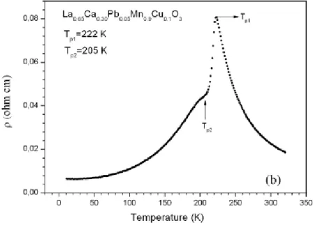 Figure II-16 : Résistivité en fonction de la température du composé  La 0.65 Ca 0.3 Mn 0.9 Cu 0.1 O 3 [132].