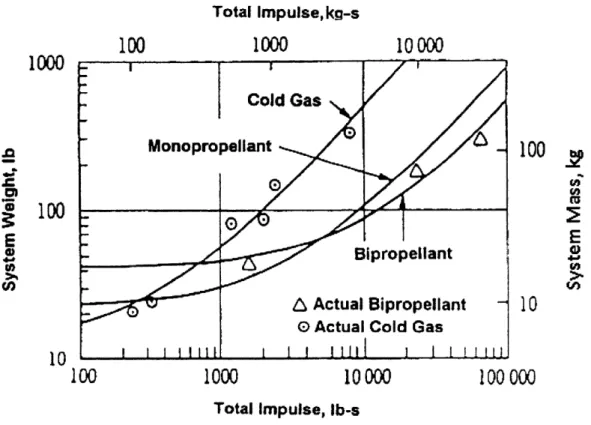 Figure  3-1:  Thruster system  mass  vs. total impulse  comparison  [23]