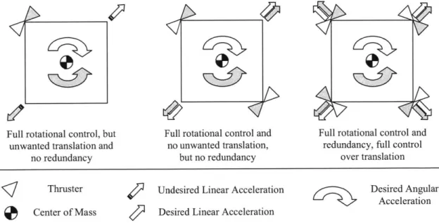 Figure  3-2: Thought  process for choosing thruster  number  and  position for a 2D rigid body