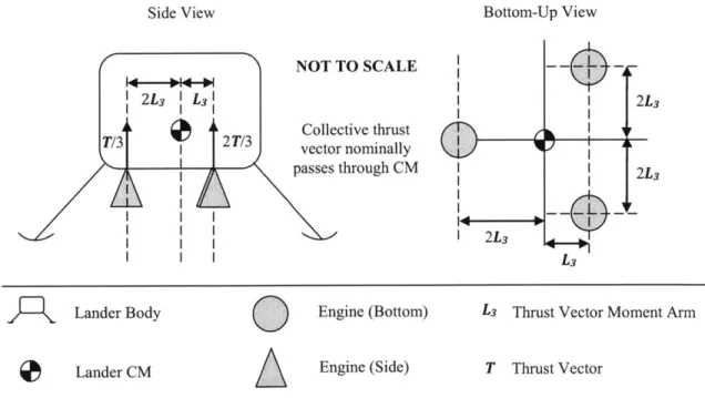Figure 3-4: Example  architecture  2  - three  engines with differential impulseLander  BodyLander  CM):::Lander  BodyLander CM0AI J M iSide View
