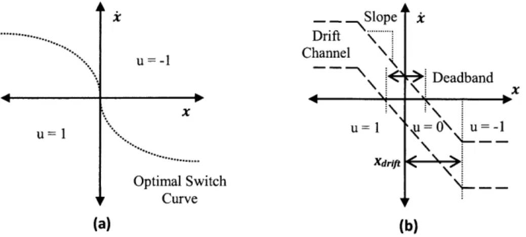 Figure  5-8: (a) Time-fuel  optimal  controller, (b) Simplified controller with  linear switch curves A typical trajectory for a step  command  can  be seen  in  Figure  5-10  for  a double  integrator  system  with realistic  bang-bang  actuators