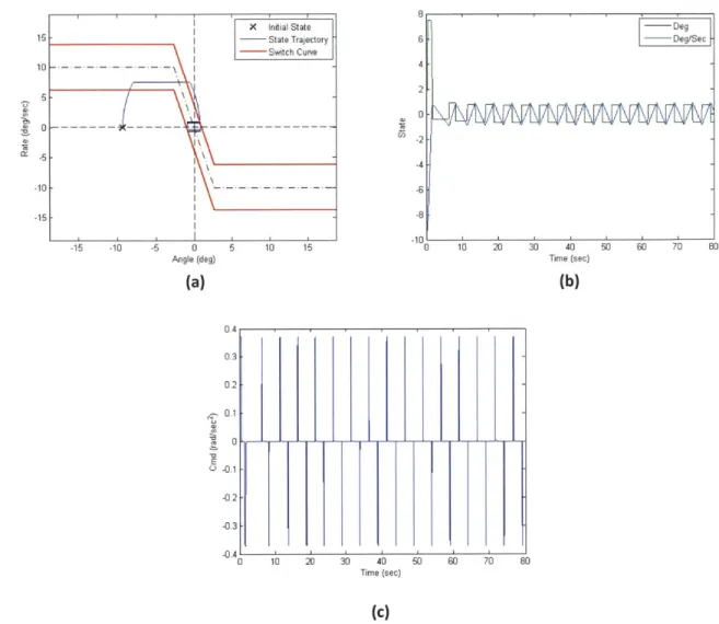 Figure 5-10: Typical step command  plots;  (a)  phase plane, (b) states, (c)  inputs