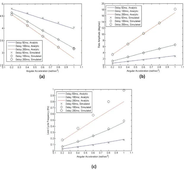Figure  5-12: Limit cycle solutions; (a) angle  amplitude,  (b) rate  amplitude, (c) frequency