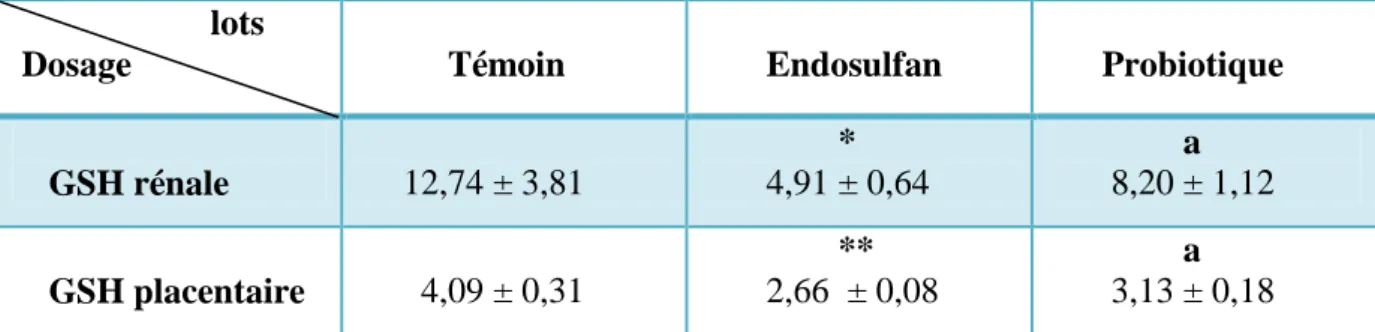 Tableau 0 3 : La concentration en GSH  cytosolique rénale et placentaire en (mM /g de  protéine) par rapport au témoin après administration de l’endosulfan et le probiotique
