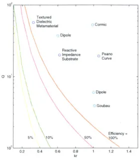 Figure  1-2:  Plot  of the  Chu  limit  for  various  efficiencies  and  antennas.