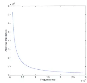 Figure  2-5:  Impedance  of  the  paddle  resonator.  Values  are  from  Table  2.2  and  Q  =