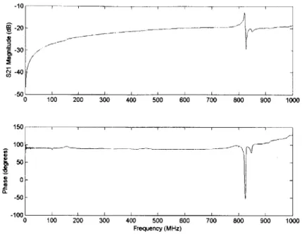 Figure  2-9:  Measured  S21  values  of the  piezoelectric  resonator.