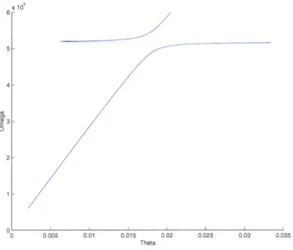 Figure  3-5:  Dispersion  relation  of parallel  architecture  material.