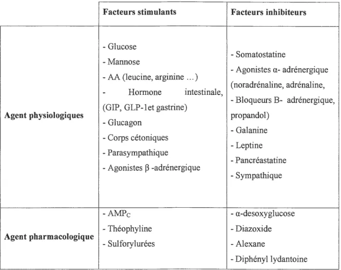 Tableau 1: Les facteurs qui modifiée la sécrétion de l'insuline (Guenard, 2001; Ganong, 2005)