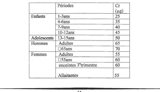 Tableau  IV  :  Les  apports  nutritionnels journaliers  conseillés  en  chrome(Cr)  (Leblanc-Verger,  2004)