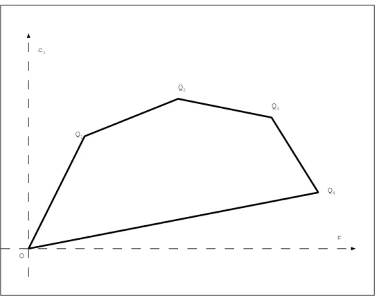 Figure 1 - Polygone de Harder-Narasimhan d’un faisceau de longueur 4
