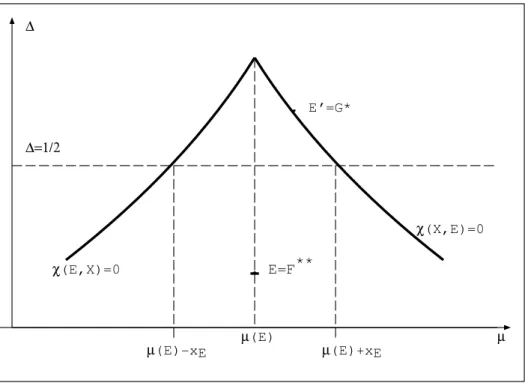 Figure 3 - Position de E 0 dans le plan de coordonn´ ees (µ, ∆)