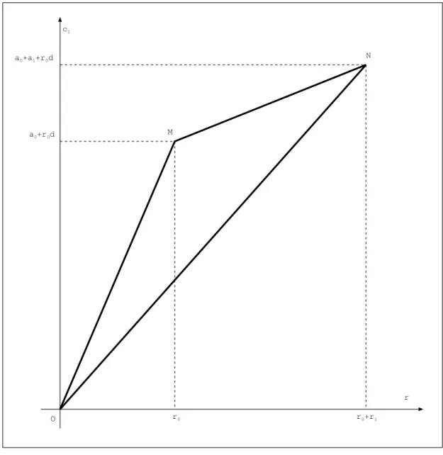 Figure 4 - Polygone de Harder-Narasimhan des extensions larges