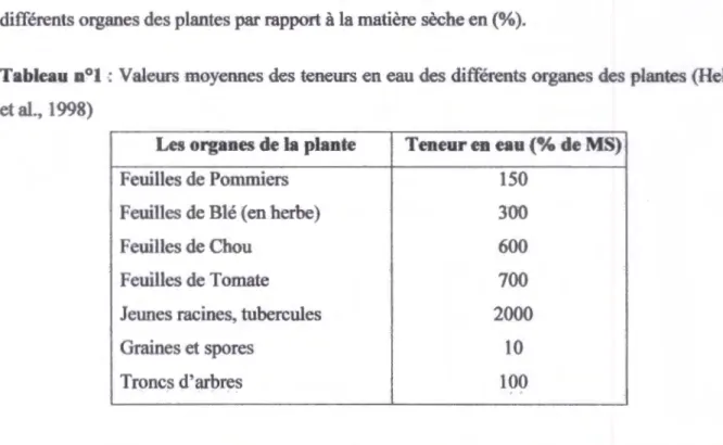 Tableau  n~l  : Valeurs moyennes des teneurs en eau des différents organes des plantes (Heller  et al.,  1998) 