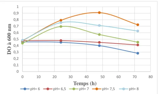 Figure 9. Effet de la variation du pH sur la croissance de la souche S2 sur milieu MMM  additionné de 10 mg.L -1  de  DCF