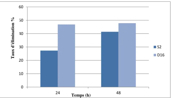 Figure 12. Taux d’élimination du DCF par biodégradation. 