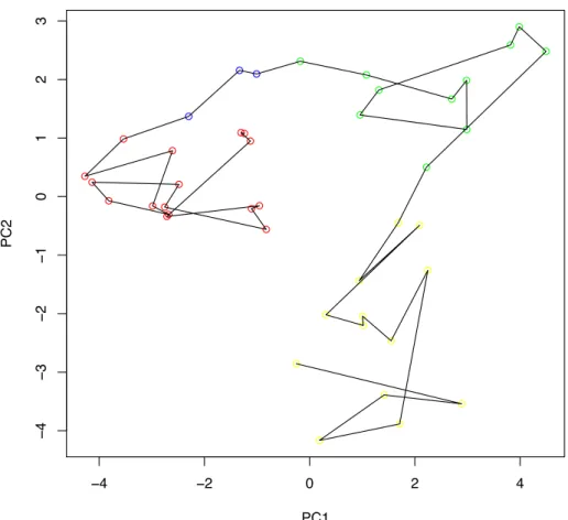 Figure 11 – Expérience 2 : Projection des individus sur le plan factoriel PC1⇥ PC2. Les points correspondent à chaque semaine et portent la couleur de leur classe