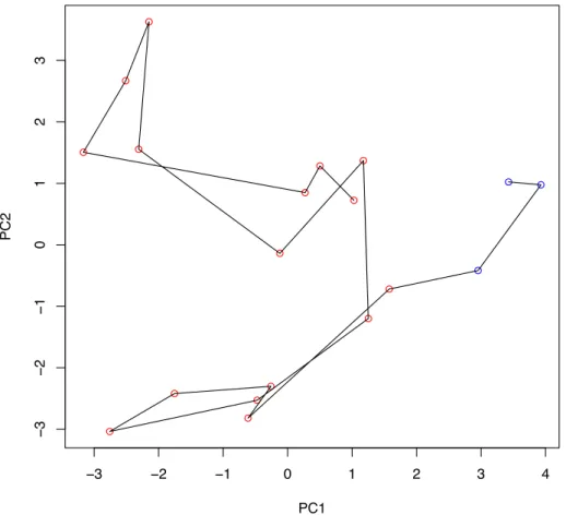 Figure 15 – Expérience 4 : Projection des individus sur le plan factoriel PC1⇥ PC2. Les points correspondent à chaque semaine et portent la couleur de leur classe