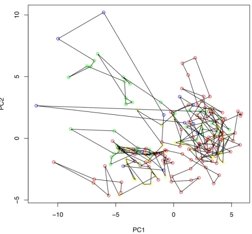 Figure 19 – Expérience 6 : Projection des individus sur le plan factoriel PC1 ⇥ PC2. Les points correspondent à chaque semaine et portent la couleur de leur classe