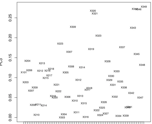 Figure 36 – Expérience 1 : Projection des variables sur l’axe factoriel PC3 montrant leur poids en valeur absolue dans la composante principale PC3.