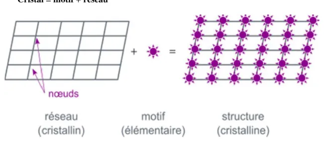 Fig. I. 6 : Réseau bidimensionnel. 