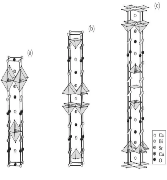 Fig. I.10. Structure cristallographique des phases (a) Bi-2201, (b) Bi-2212 et (c) Bi-2223