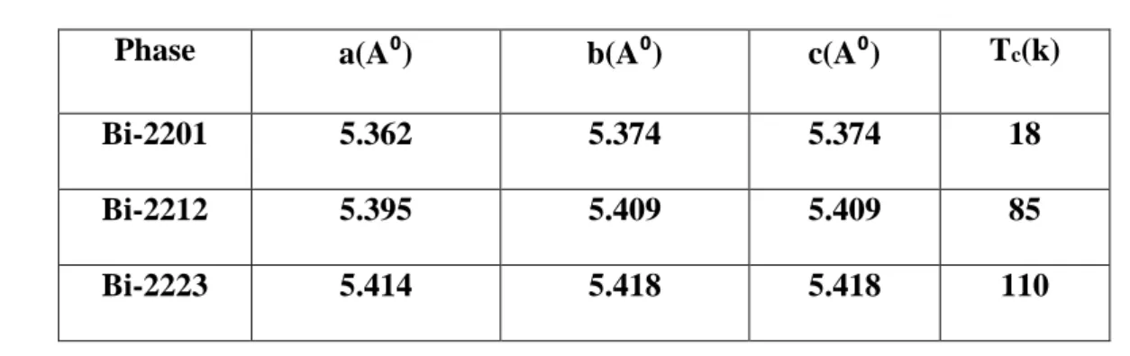 Tableau I.1: Paramètres de mailles et Tc des trois phases de la famille BSCCO [17]. 