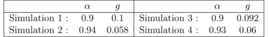 Table 1 – Table des valeurs des paramètres α et g choisis pour les simulations.