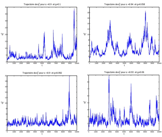 Figure 6 – Trajectoire simulée du processus (σ t ) pour différentes valeurs des paramètres α et g (seulement les 1000 premiers pas).