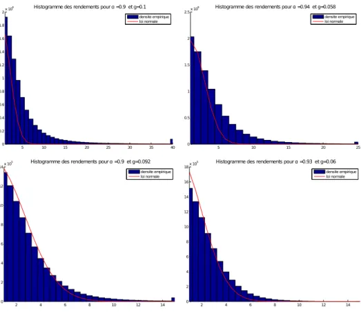 Figure 7 – Histogrammes des rendements en valeur absolue (|r 1 |, . . . , |r T |) pour différentes valeurs des paramètres α et g et comparaison avec la loi normale.