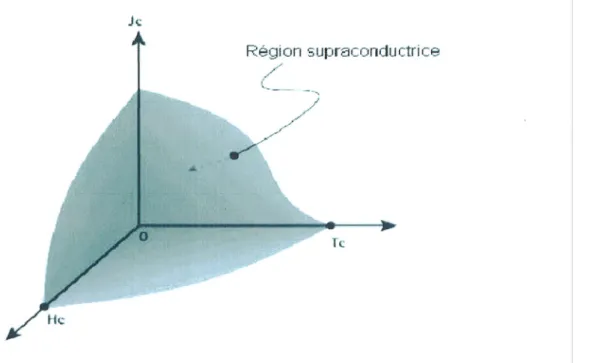 Fig.  I.9.Ddlimitation  du domaine  correspondant  e  l'6tat  zupraconducteur par les valeurs laGmp€rature,  du champ magndtique  et de la densitd de courant  [23].